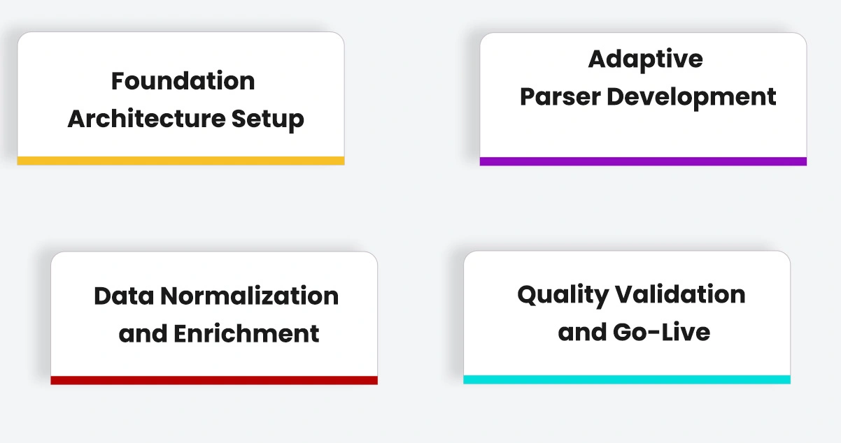 Implementation Process